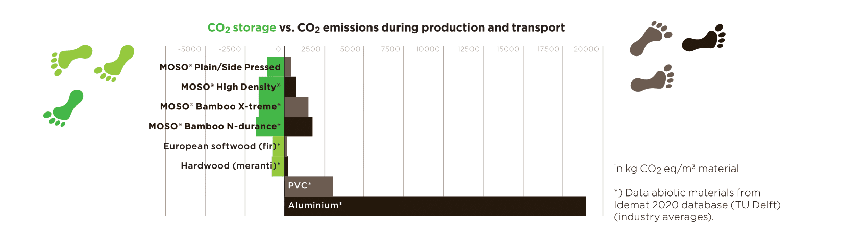 CO2 Storage vs Production